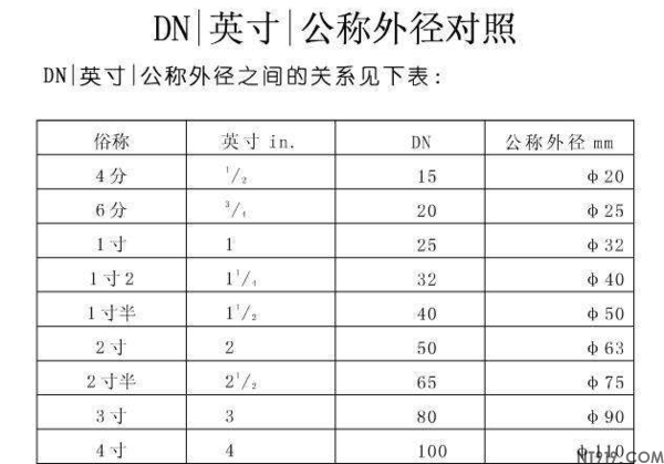 管道标注DN、De、、Φ、D、d有什么区别?(图1) 口径.png