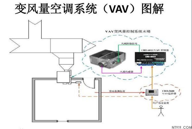 VRV、VAV、VWV空调系统概念与区别(图1) VAV.jpg
