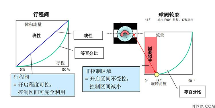 球阀看起来可能相对要便宜些,控制阀门为什么一般用行程阀而不是用球阀呢?(图2) 球阀与行程阀1.jpg